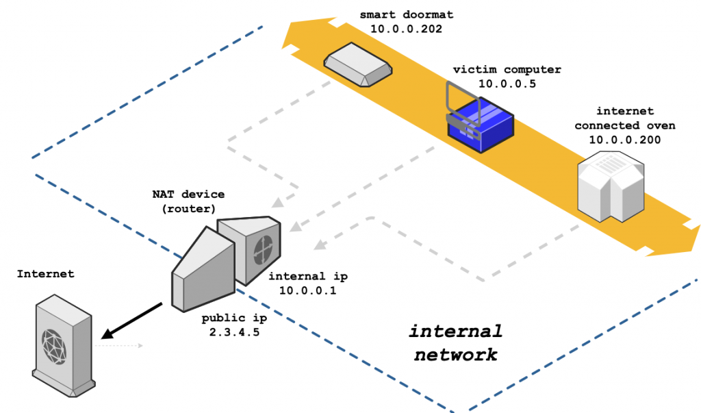 Remote Hackers are Instantly Targeting Internal Networks to Withdraw Data