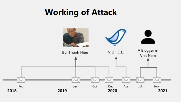 APT 32 Attackers Start Targeting Human Rights Defenders using Spyware!