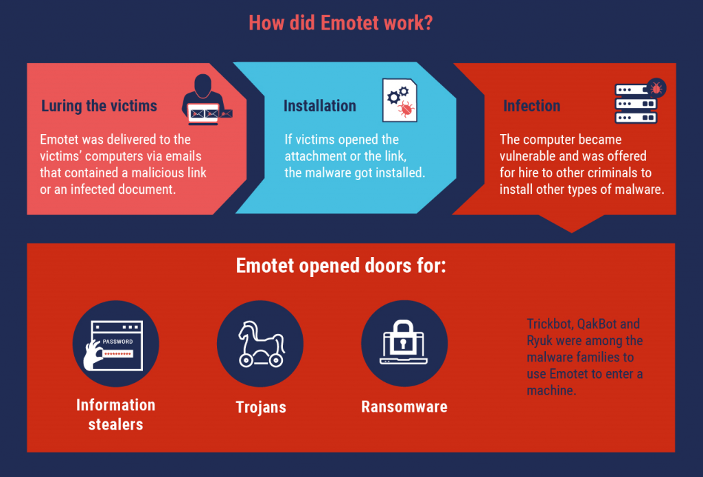 The World Most Vulnerable Malware Emotet was Takedown on April 25, 2021!