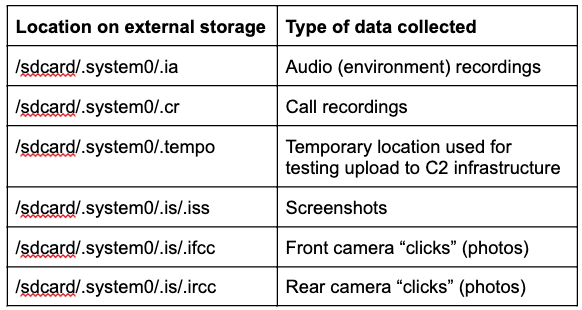 Lookout Uncovered Novel Android Spying Campaign that Linked to India Pakistan Issues