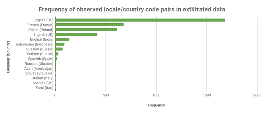 Lookout Uncovered Novel Android Spying Campaign that Linked to India Pakistan Issues