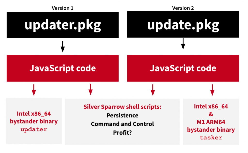 New Malware Infect 30,000 Macs for Unknown Purpose!