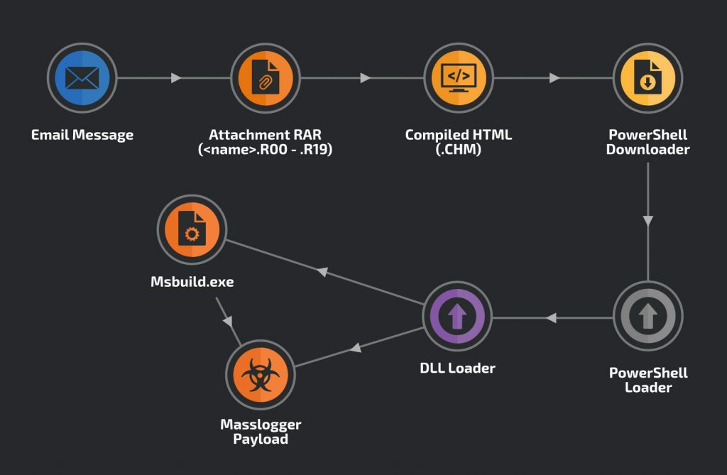 MassLogger Trojan is Reprogrammed to Steal Outlook Chrome Credentials!
