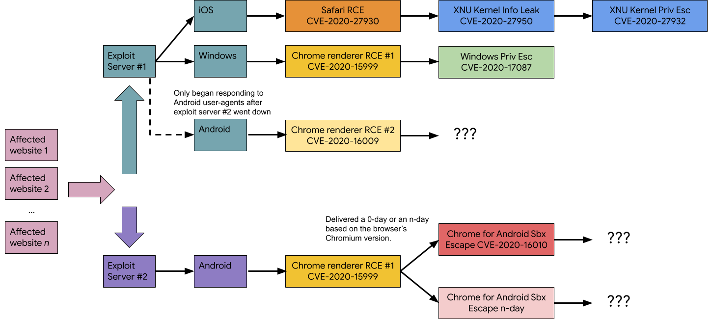 Hackers Use 11 Zero-Days Vulnerabilities while infecting the users from ...