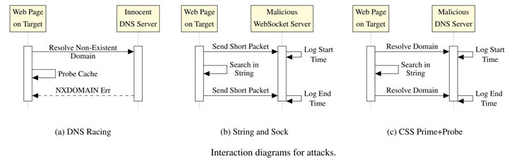 New Attack that Authorizes the Attackers to Track the Users with the help of JavaScript!