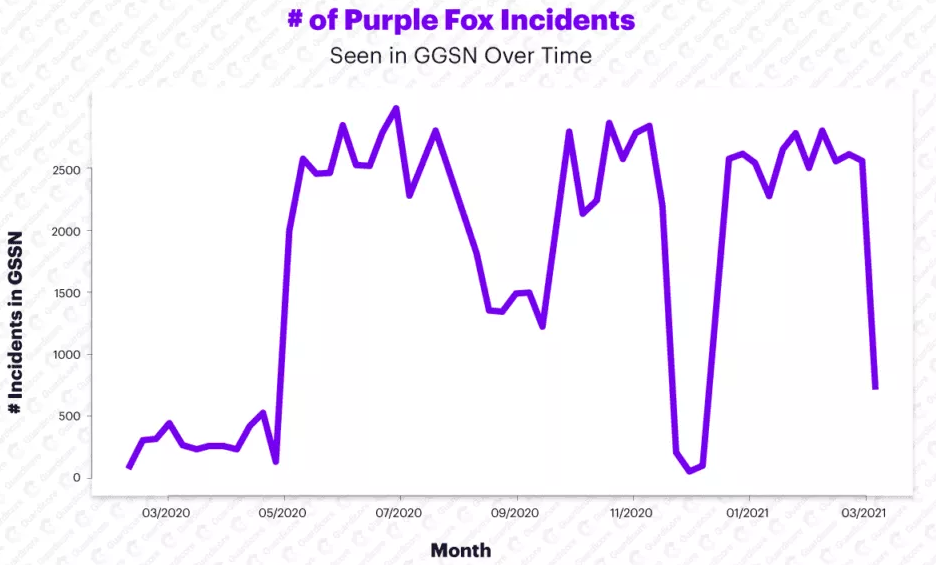Purple Fox Malware Exposed Windows System – Read this to know!