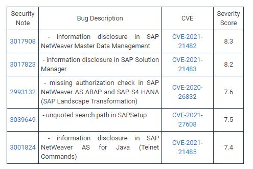 SAP Fixed Critical Vulnerabilities Founded in Business Client, NetWeaver, and Commerce!