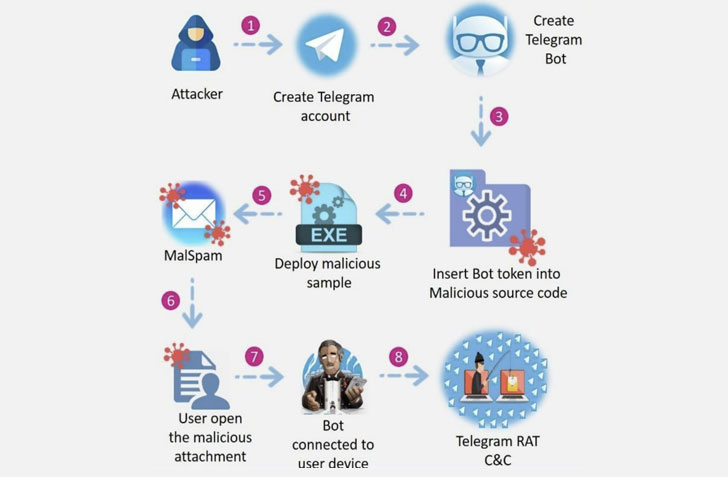 How Cybercriminals Using Telegram Messenger while Controlling Toxic Eye Malware?