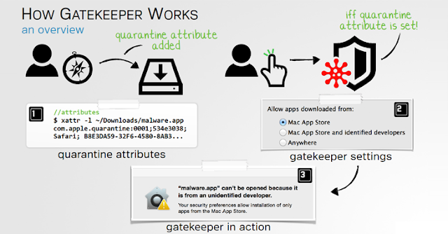 Hackers Use Zero-Day Gatekeeper while Attacking of Mac Operating System!