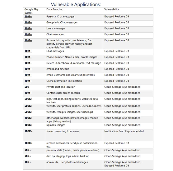 More than 22 Android Apps Disclose Over 100,000,000 User’s Sensitive Information