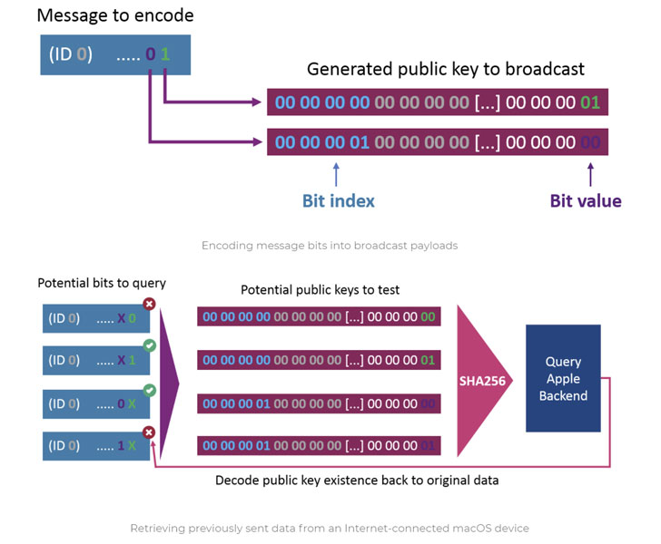 Network Can be Abused to Steel Crucial Information From the nearby devices – Apple