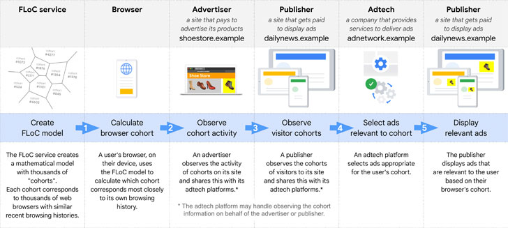 Google’s-New-Ad-Tech—FLoC—Doesn’t Protect-User-Privacy – Mozilla-image2