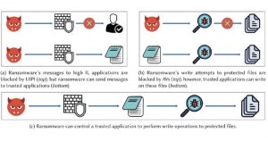 Read more about the article Malware New Trick to Bypass Ransomware Defenses in Antivirus Solutions