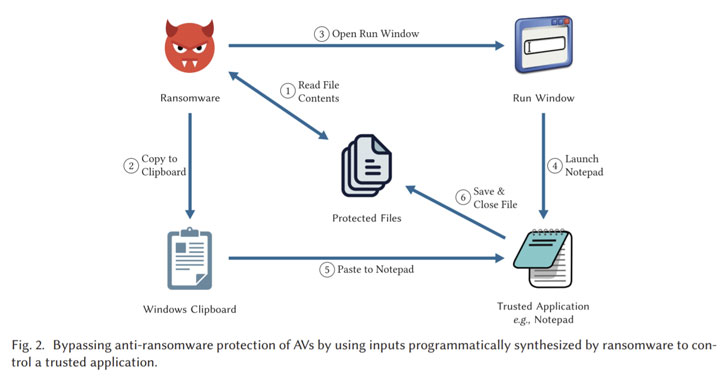 Malware-New-Trick-to-Bypass-Ransomware-Defenses-in-Antivirus-Solutions-image1