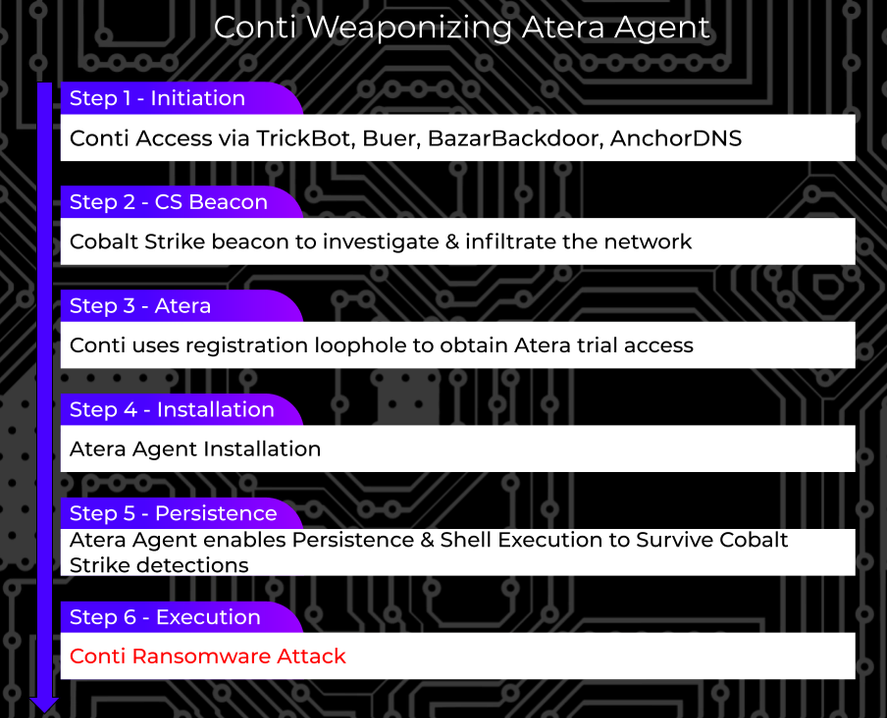 How-Conti-Ransomware-Compute-Revenue-and-Cyberinsurance-Data-Breach-image2