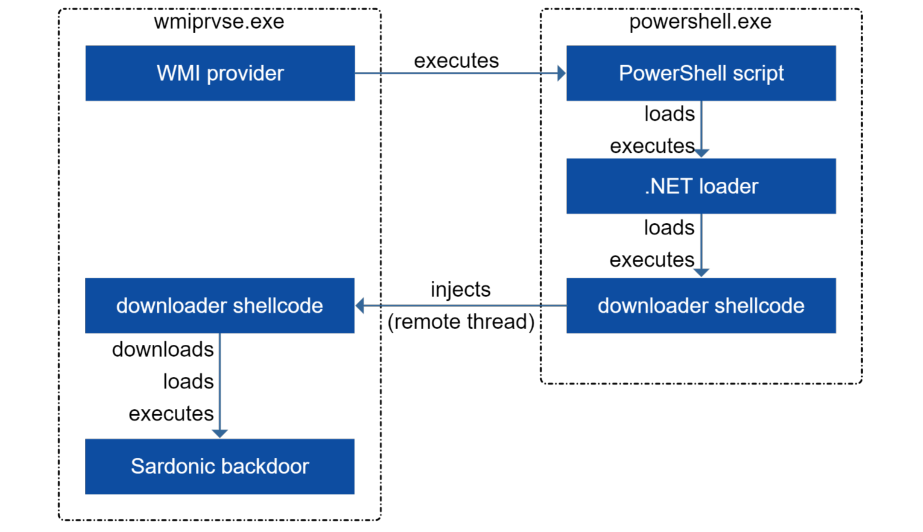 Researchers-Uncover-FIN8-Cybercrime-Group-Backdoors-US-Orgs-with-New-Sardonic-Trojan-image1