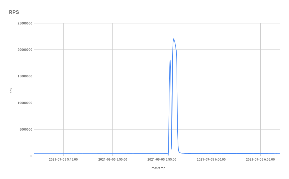 Advance Meris Botnet Breaks DDoS record with 21.8 Million of RPS Attack ...