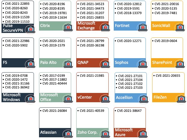Here-is-the-List-of-Vulnerabilities-Maltreat-by-Ransomware-Groups–Investigators-image1