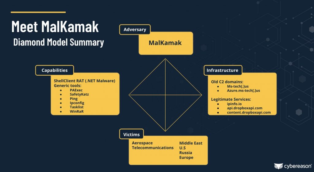 Threat-Actors-Utilizes-secretive-ShellClient-Malware-on-aerospace-Telco-Firms-image2