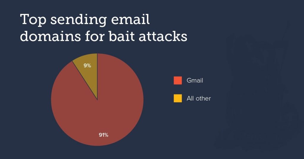 Gmail-Account-are-Utilized-in-91%-of-all-Baiting-Email-Attacks-image2