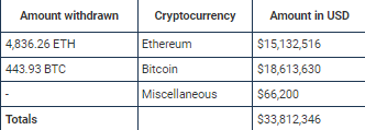 How-483-Accounts-of-Crypto-com-Negotiated-in-$34-Million-Hack-image2