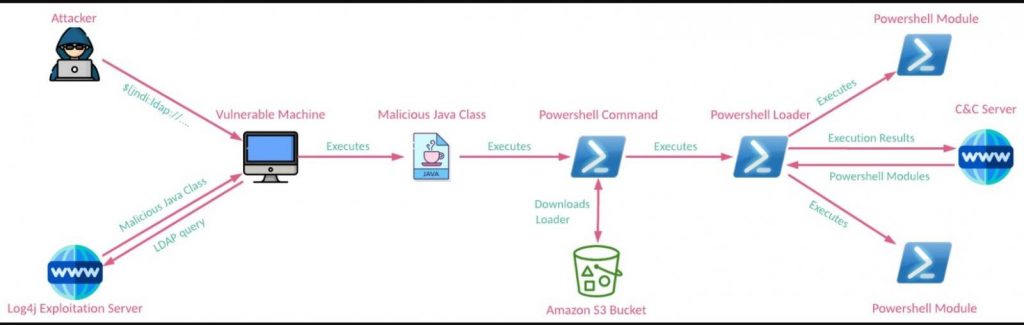How-State-Hackers-utilize-New-PowerShell-Backdoor-in-Log4j-Attacks-image1