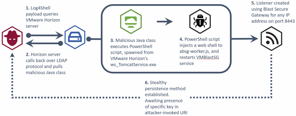 NHS-Alerts-the-threat-actors-Exploiting-Log4Shell-in-VMware-Horizon-image2