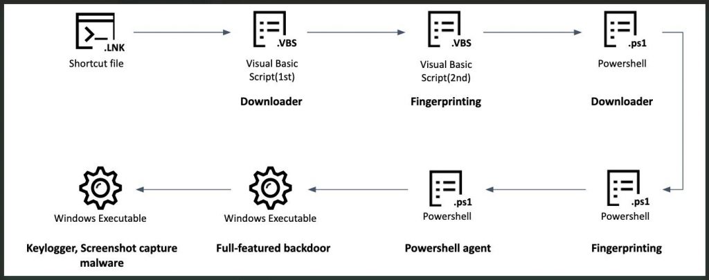 Why-BlueNoroff-Attackers-Hijack-Crypto-by-utilizing-Fake-MetaMask-Extension-image5